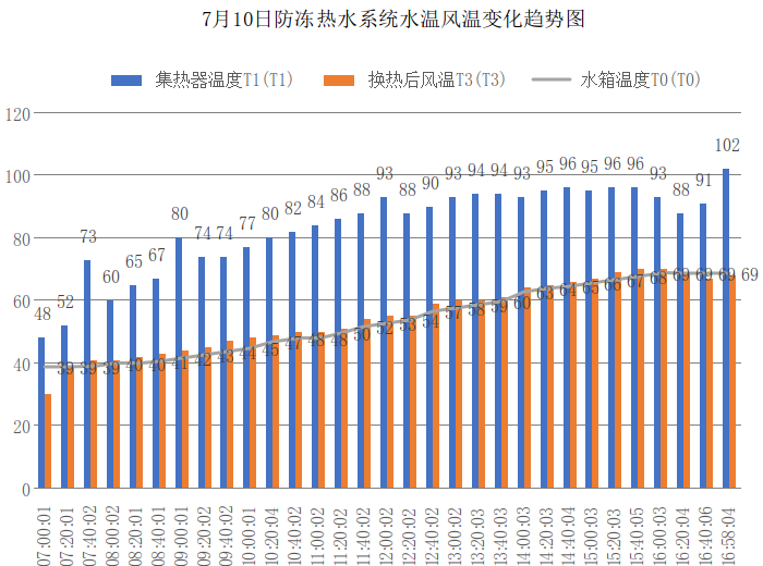 双通管式太阳能风水转换系统及其效果分析