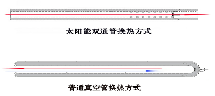 双通管式太阳能风水转换系统及其效果分析