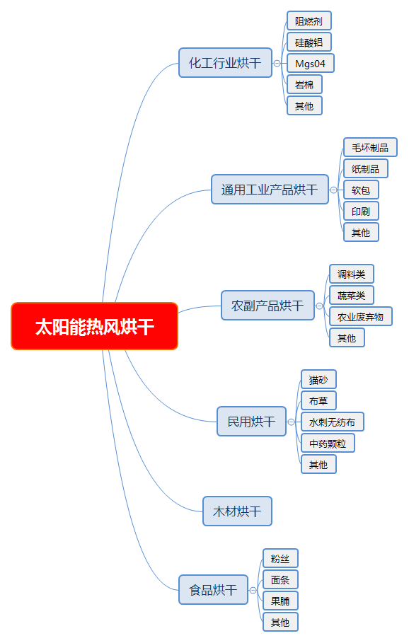 太阳能热风烘干.png